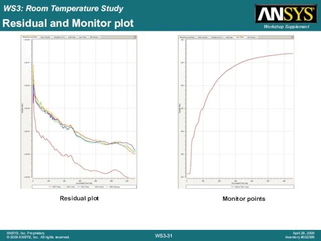 Residual and Monitor plot Residual plot Monitor points