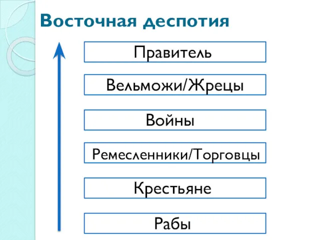 Восточная деспотия Рабы Крестьяне Ремесленники/Торговцы Войны Вельможи/Жрецы Правитель