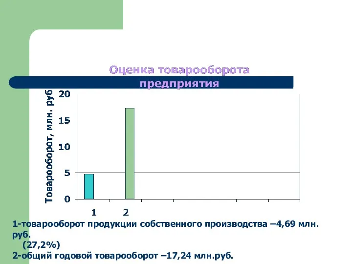 1-товарооборот продукции собственного производства –4,69 млн.руб. (27,2%) 2-общий годовой товарооборот –17,24 млн.руб.