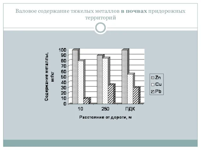 Валовое содержание тяжелых металлов в почвах придорожных территорий