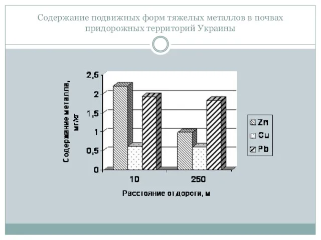 Содержание подвижных форм тяжелых металлов в почвах придорожных территорий Украины