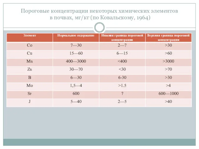 Пороговые концентрации некоторых химических элементов в почвах, мг/кг (по Ковальскому, 1964)