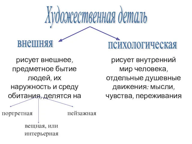 Художественная деталь внешняя психологическая рисует внешнее, предметное бытие людей, их