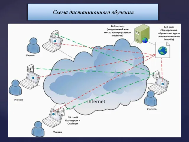 Схема дистанционного обучения