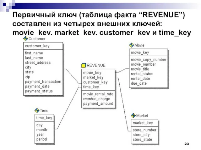 Первичный ключ (таблица факта “REVENUE”) составлен из четырех внешних ключей: movie_key, market_key, customer_key и time_key