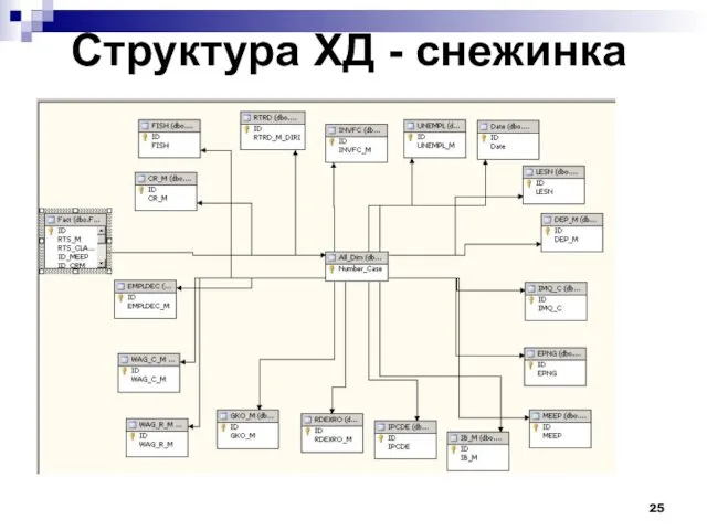 Структура ХД - снежинка