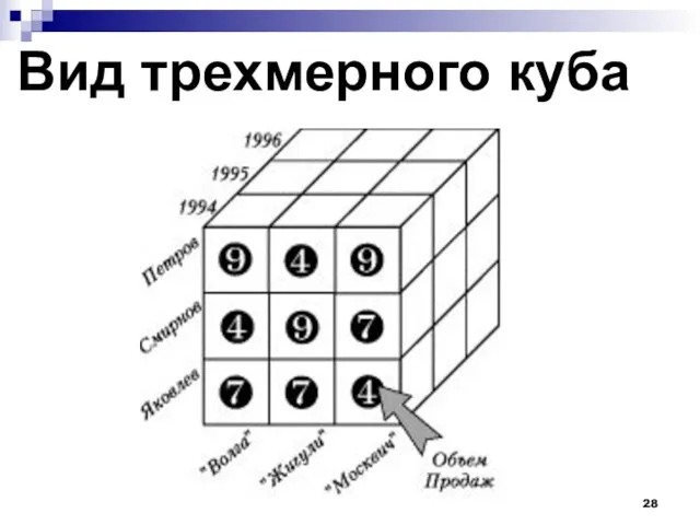 Вид трехмерного куба