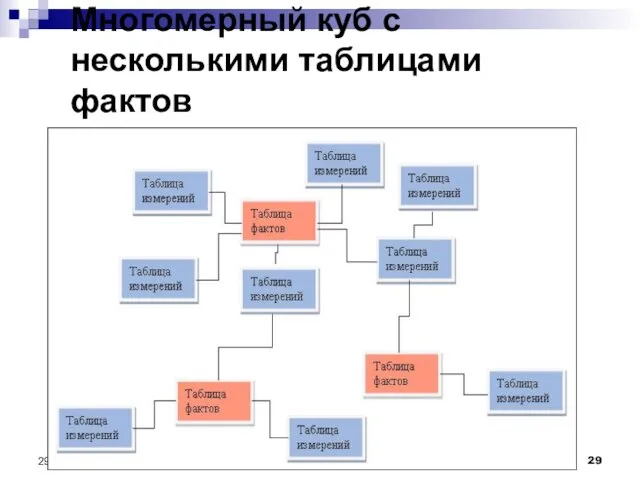 Многомерный куб с несколькими таблицами фактов