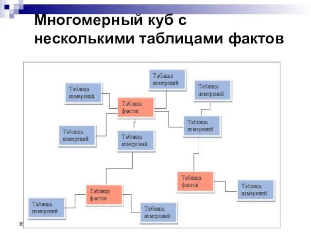 Многомерный куб с несколькими таблицами фактов