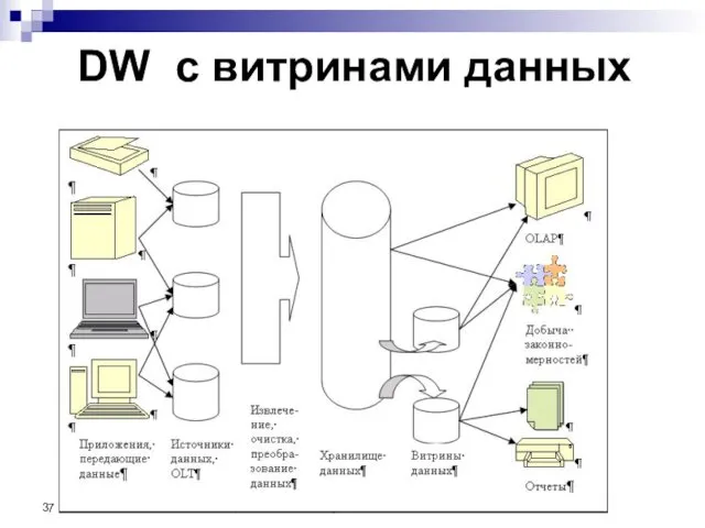 DW с витринами данных