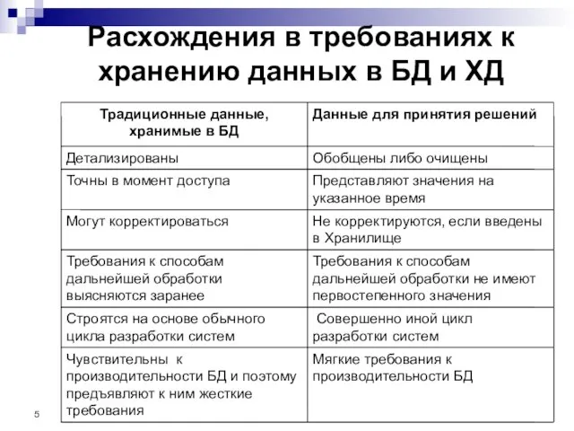 Расхождения в требованиях к хранению данных в БД и ХД Особенности данных для принятия решений