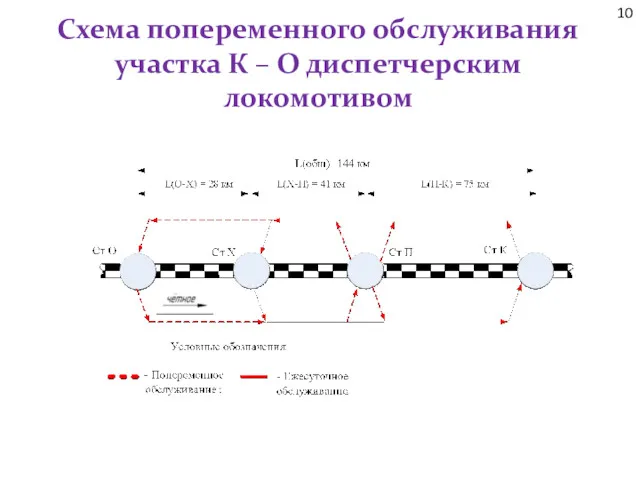 Схема попеременного обслуживания участка К – О диспетчерским локомотивом 10
