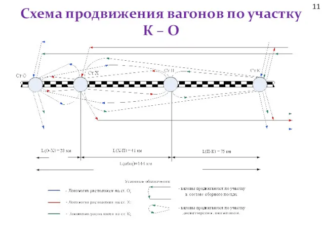 Схема продвижения вагонов по участку К – О 11