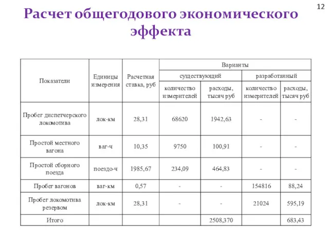 Расчет общегодового экономического эффекта 12