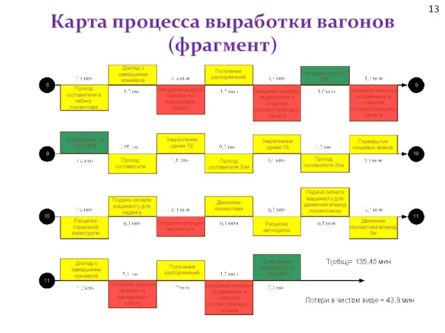 Карта процесса выработки вагонов (фрагмент) 13