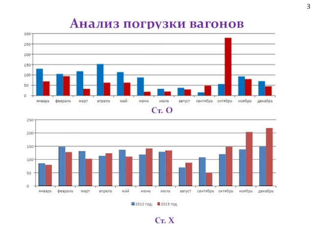 Анализ погрузки вагонов 3 Ст. О Ст. Х