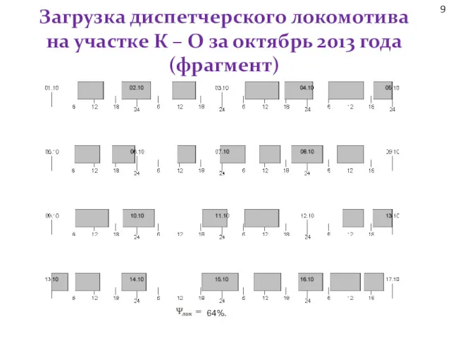 9 Загрузка диспетчерского локомотива на участке К – О за октябрь 2013 года (фрагмент) 64%.