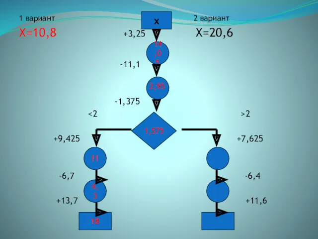 1 вариант 2 вариант Х=10,8 +3,25 Х=20,6 -11,1 -1,375 2