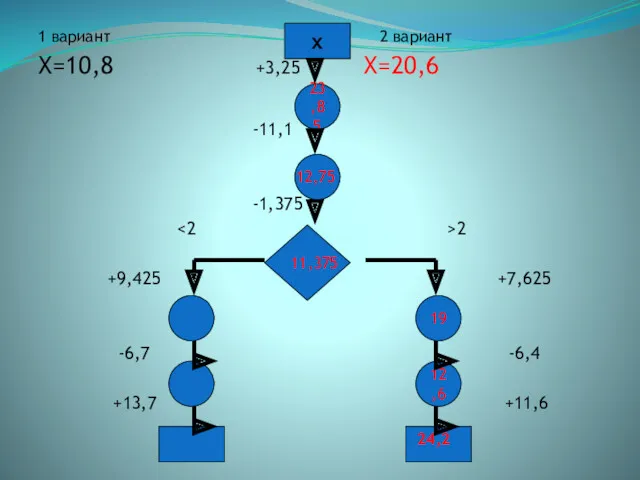 1 вариант 2 вариант Х=10,8 +3,25 Х=20,6 -11,1 -1,375 2