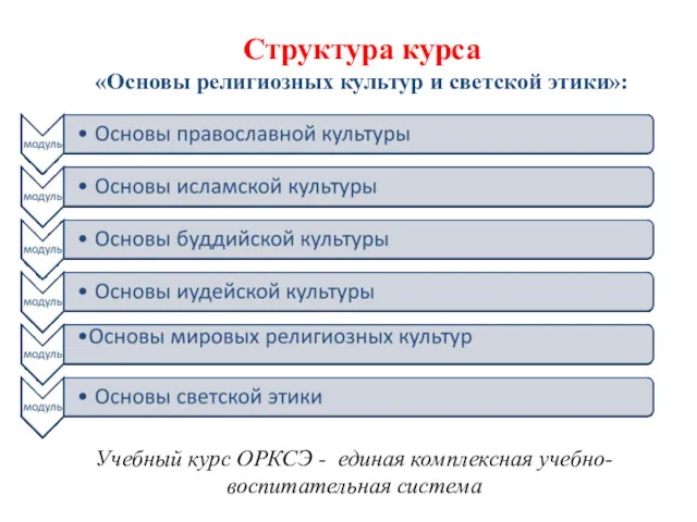 Структура курса «Основы религиозных культур и светской этики»: Учебный курс ОРКСЭ - единая комплексная учебно-воспитательная система