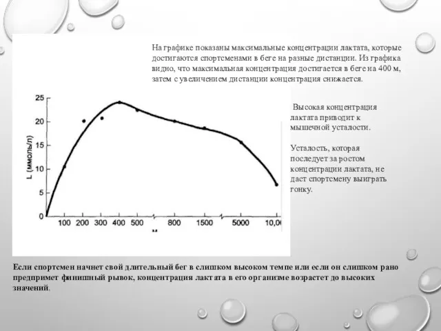 На графике показаны максимальные концентрации лактата, которые достигаются спортсменами в