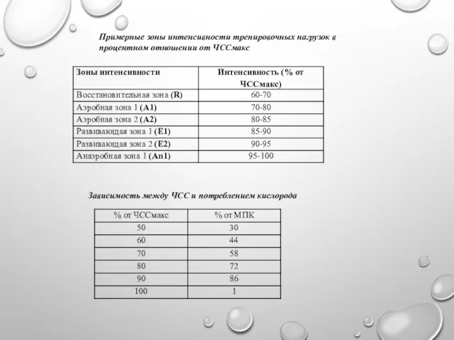 Примерные зоны интенсивности тренировочных нагрузок в процентном отношении от ЧССмакс Зависимость между ЧСС и потреблением кислорода
