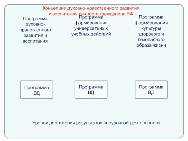 Концепция духовно-нравственного развития и воспитания личности гражданина РФ Программа духовно-нравственного