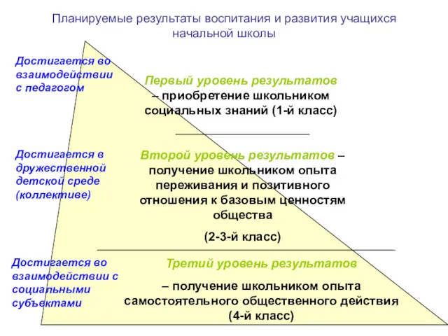 Планируемые результаты воспитания и развития учащихся начальной школы Первый уровень