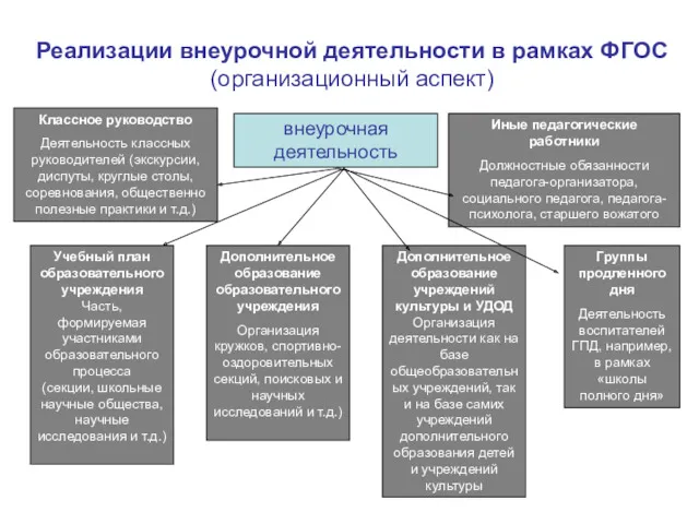 Реализации внеурочной деятельности в рамках ФГОС (организационный аспект) внеурочная деятельность