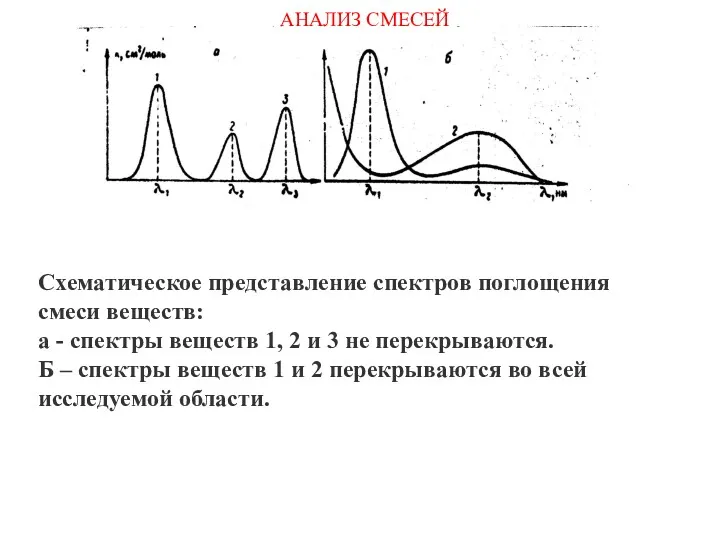 Схематическое представление спектров поглощения смеси веществ: а - спектры веществ