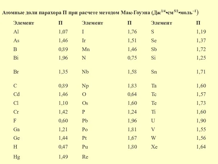 Атомные доли парахора Π при расчете методом Мак-Гоуэна (Дж1/4•см5/2•моль−1)