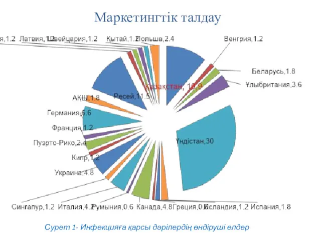 Маркетингтік талдау Сурет 1- Инфекцияға қарсы дәрілердің өндіруші елдер