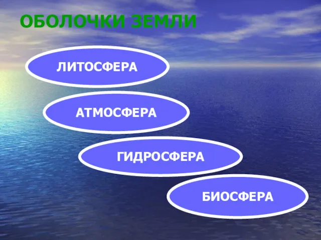 ОБОЛОЧКИ ЗЕМЛИ ЛИТОСФЕРА АТМОСФЕРА ГИДРОСФЕРА БИОСФЕРА