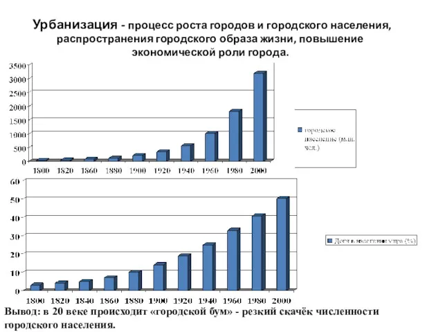 Урбанизация - процесс роста городов и городского населения, распространения городского