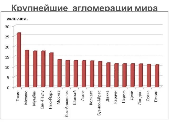 Крупнейшие агломерации мира