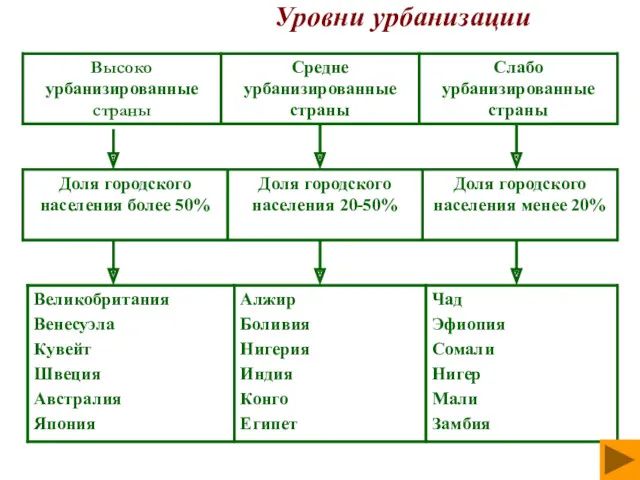 Уровни урбанизации