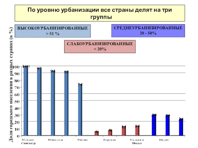 По уровню урбанизации все страны делят на три группы Доля