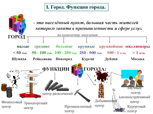 I. Город. Функции города. ГОРОД - это населённый пункт, большая