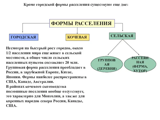 Кроме городской формы расселения существуют еще две: ФОРМЫ РАССЕЛЕНИЯ ГОРОДСКАЯ