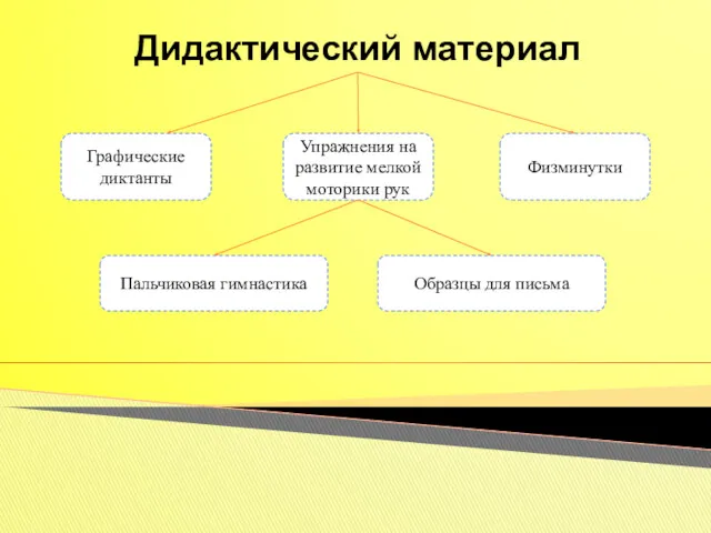 Дидактический материал Графические диктанты Упражнения на развитие мелкой моторики рук Физминутки Пальчиковая гимнастика Образцы для письма