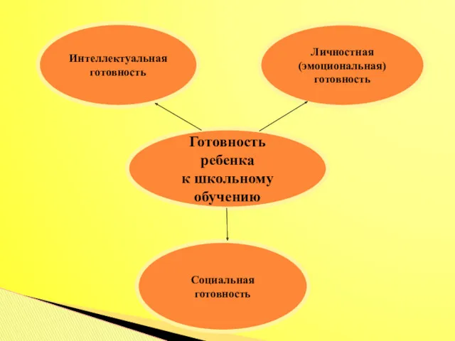 Готовность ребенка к школьному обучению Интеллектуальная готовность Личностная (эмоциональная) готовность Социальная готовность