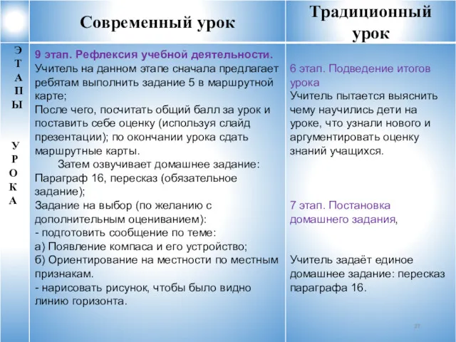 6 этап. Подведение итогов урока Учитель пытается выяснить чему научились