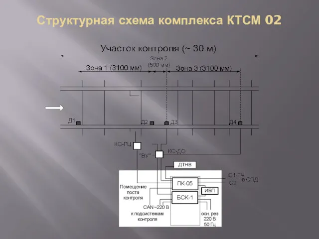 Структурная схема комплекса КТСМ 02