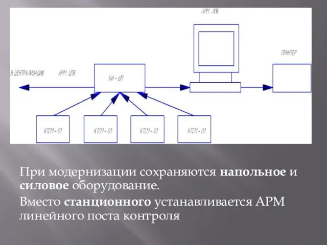 При модернизации сохраняются напольное и силовое оборудование. Вместо станционного устанавливается АРМ линейного поста контроля