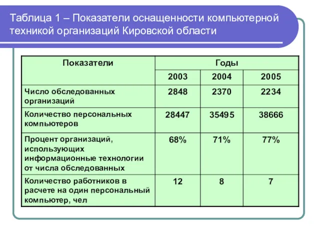 Таблица 1 – Показатели оснащенности компьютерной техникой организаций Кировской области