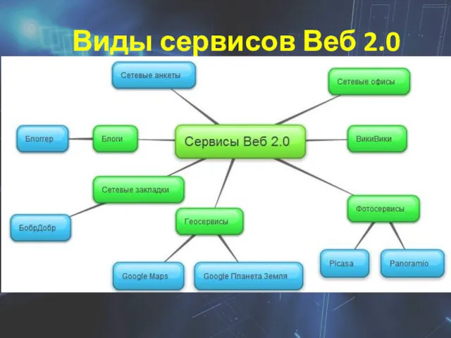 Виды сервисов Веб 2.0