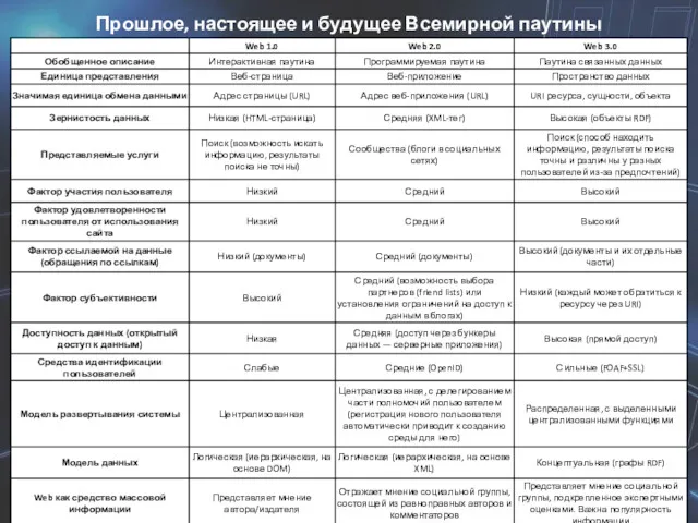 Прошлое, настоящее и будущее Всемирной паутины