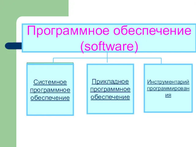 Программное обеспечение (software) Прикладное программное обеспечение Инструментарий программирования