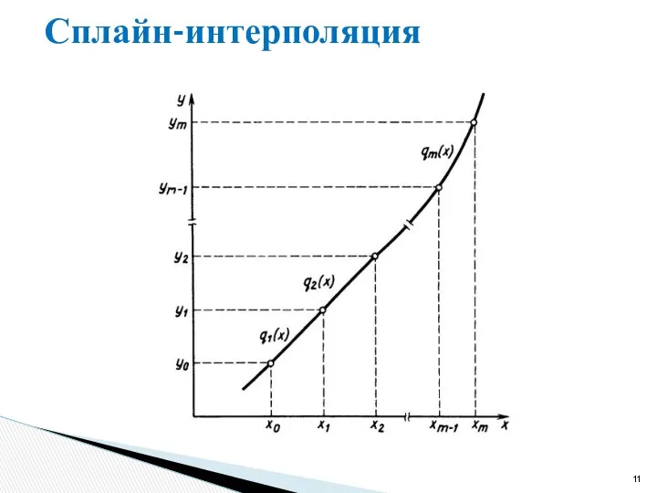 Сплайн-интерполяция