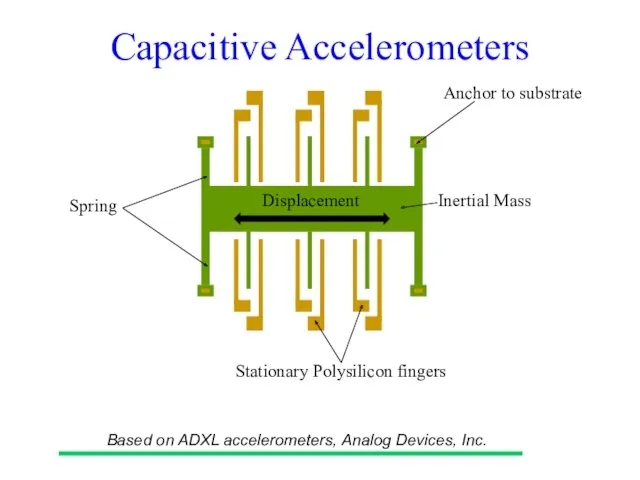 Capacitive Accelerometers Stationary Polysilicon fingers Based on ADXL accelerometers, Analog Devices, Inc. Spring